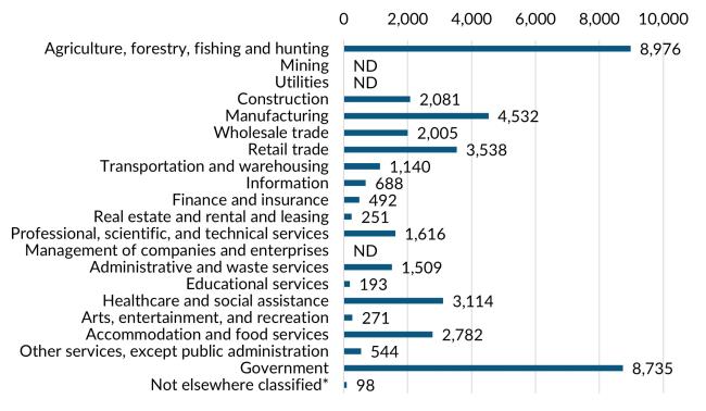 A bar graph showing the 2023 annual average industry employment in Grant County.