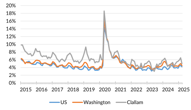 A chart showing the not seasonally adjusted unemployment rate for the United States, Washington and Clallam County from January 2014 to March 2025.
